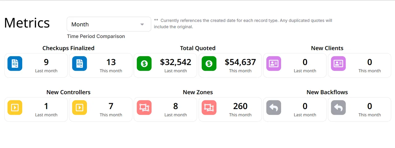 The reporting dashboard in the app, showing checkups finalised, total quoted, and new clients, controllers and zones for the month against the previous one.